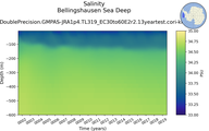 Time series of Bellingshausen Sea Deep Salinity vs depth